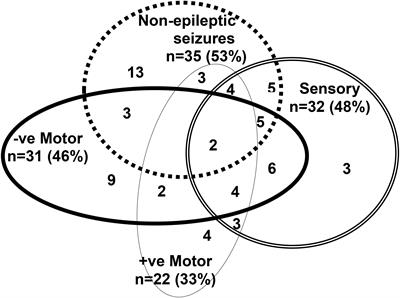 Activation of Functional Brain Networks in Children With Psychogenic Non-epileptic Seizures